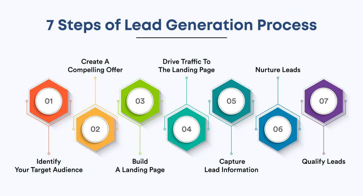 lead generation process