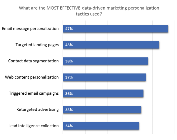 Data-DrivenPersonalization