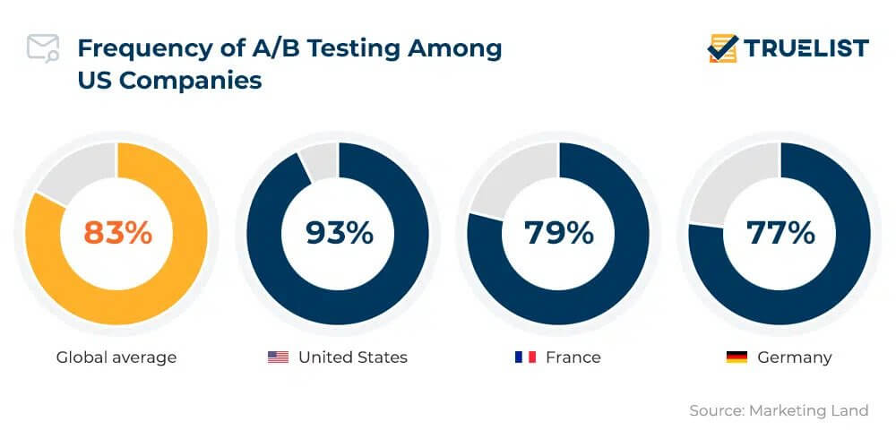 ab test emails frequently