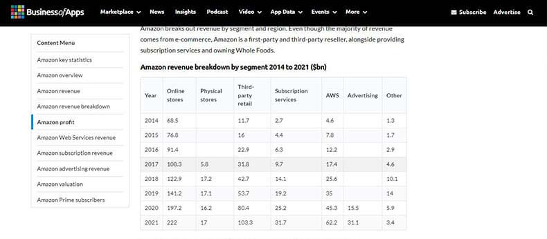 amazon-revenue-breakdownt