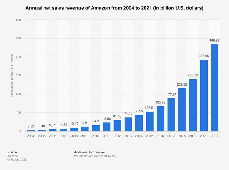 annual-net-sales-revenue
