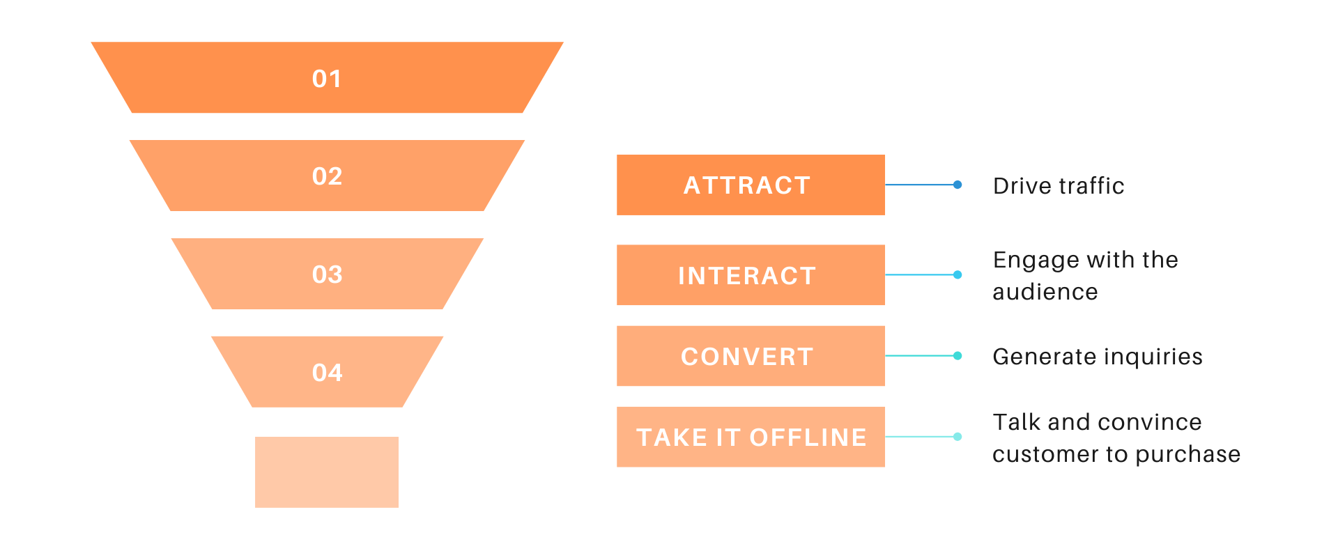 b2b sales funnel