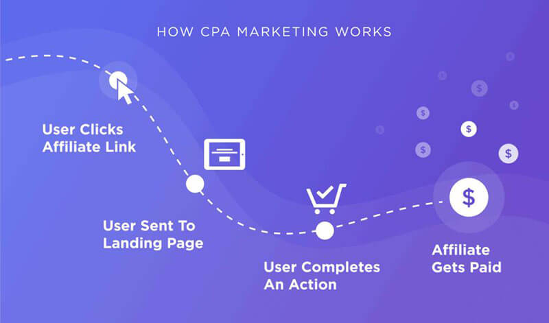 cpa business model