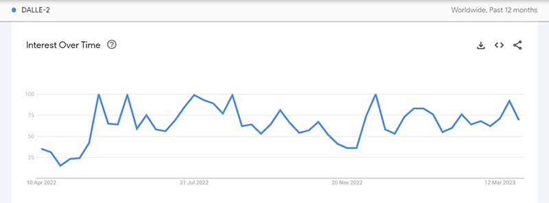 dalle-2-google-trends