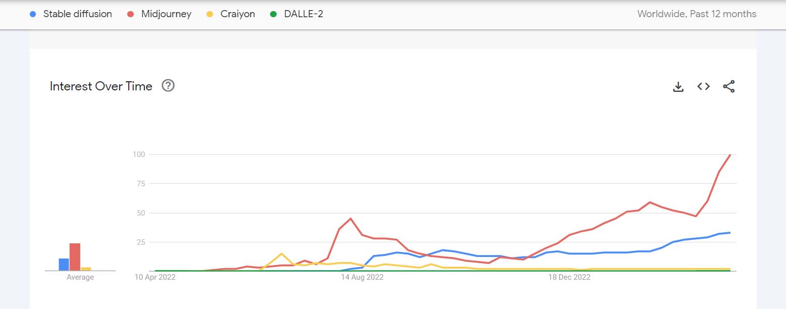 dalle-2-interest-over-time