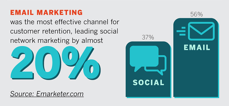email-and-social-media-marketing-stats