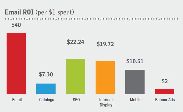 email-marketing-roi