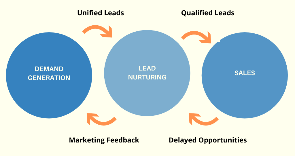 lead scoring system