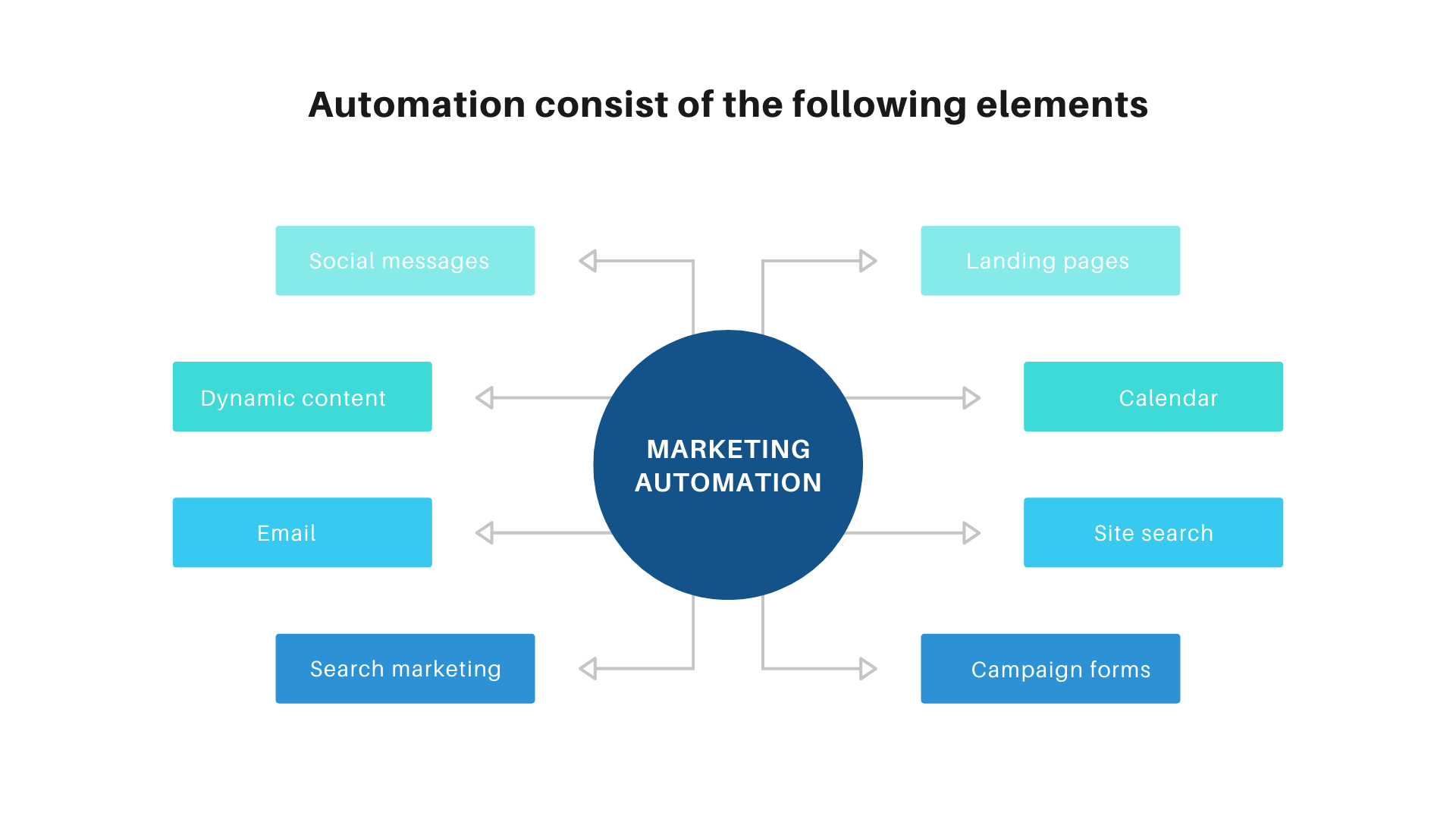 marketing automation