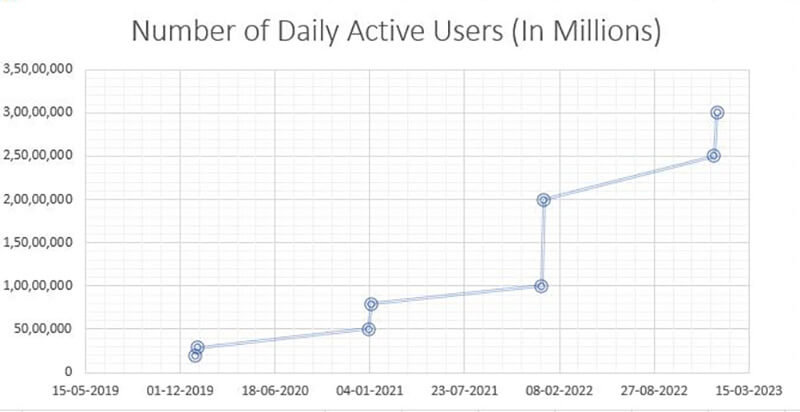 number-of-daily-active-users