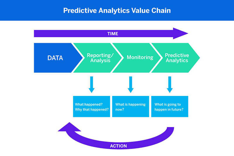 use-predictive-analytics
